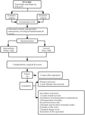 Comparison of thoracoabdominal versus abdominal-transhiatal surgical approaches in Siewert type II adenocarcinoma at the esophagogastric junction: Protocol for a prospective multicenter randomized controlled trial